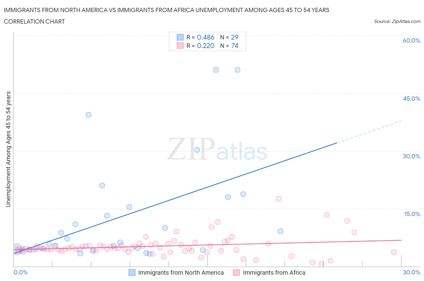Immigrants from North America vs Immigrants from Africa Unemployment Among Ages 45 to 54 years