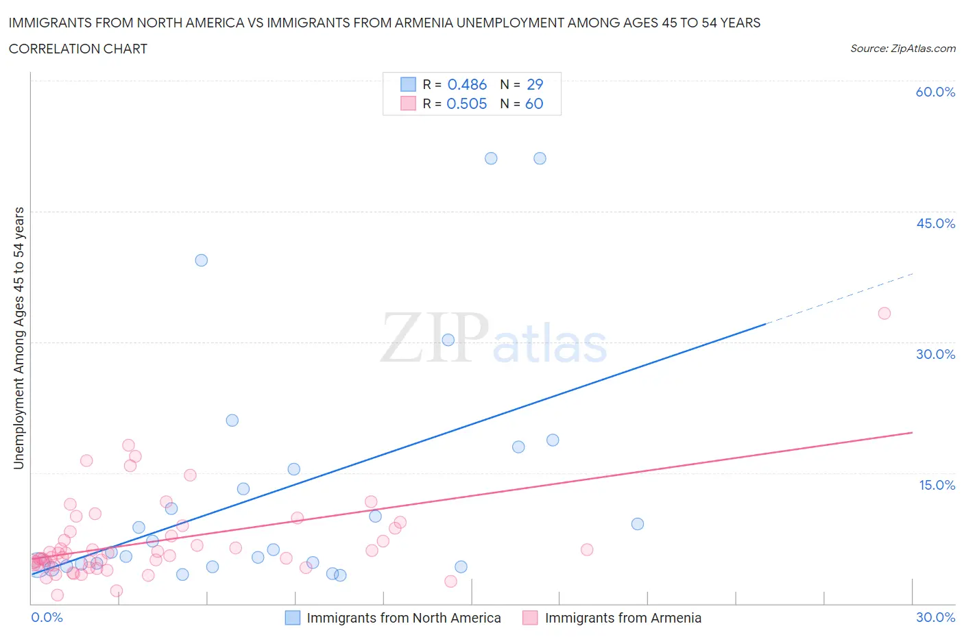 Immigrants from North America vs Immigrants from Armenia Unemployment Among Ages 45 to 54 years