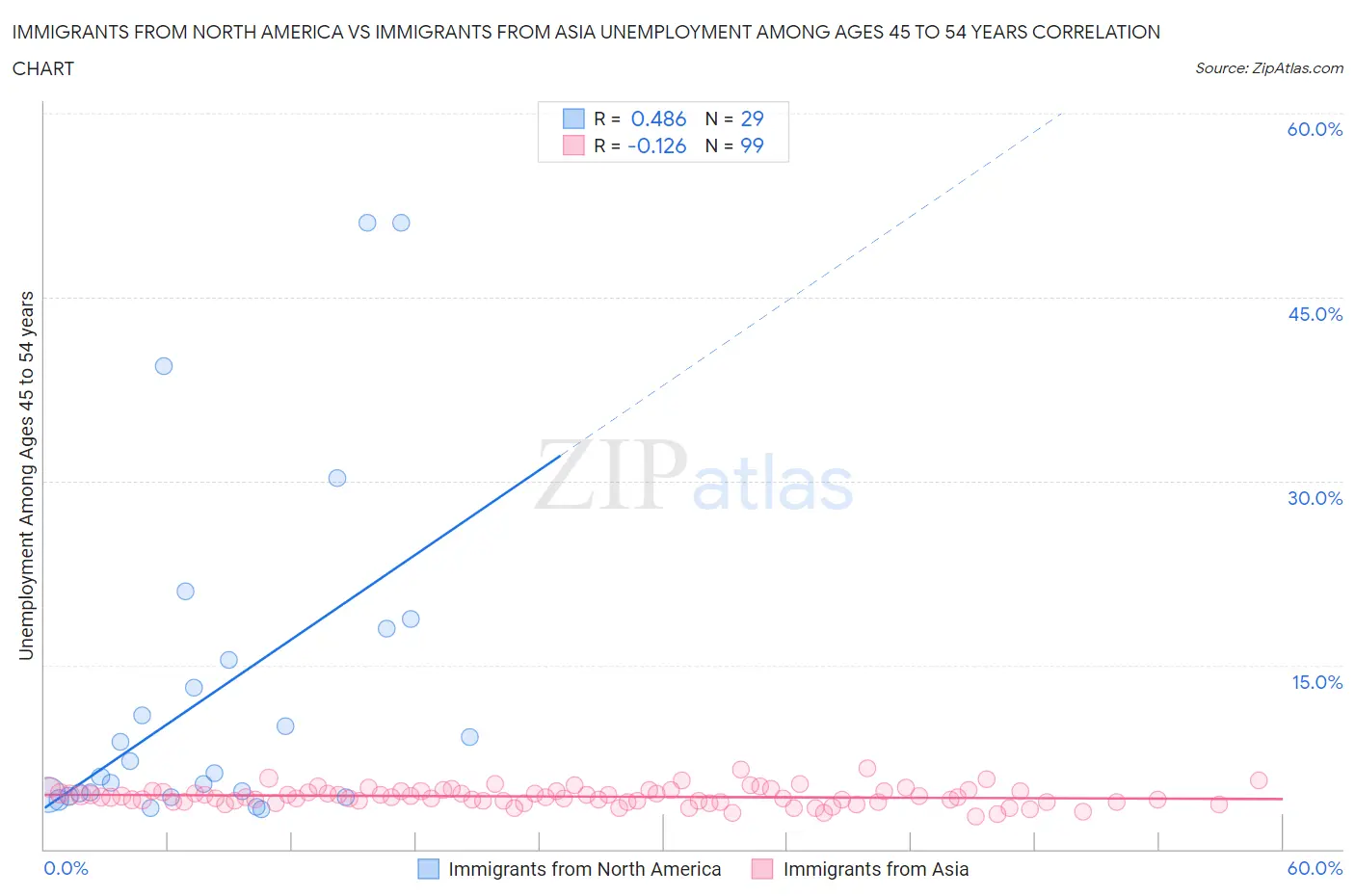 Immigrants from North America vs Immigrants from Asia Unemployment Among Ages 45 to 54 years