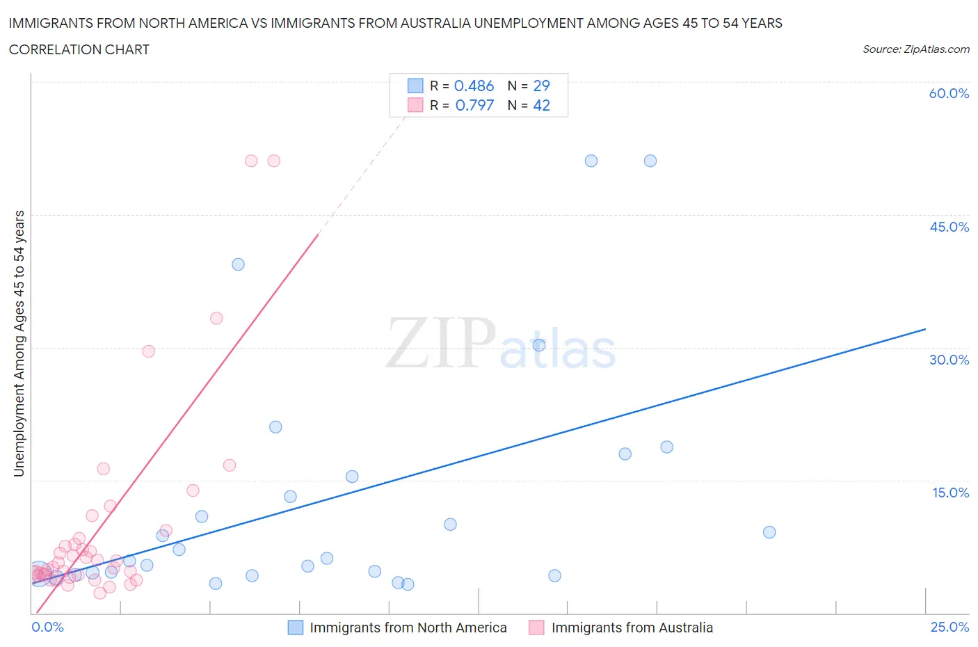 Immigrants from North America vs Immigrants from Australia Unemployment Among Ages 45 to 54 years