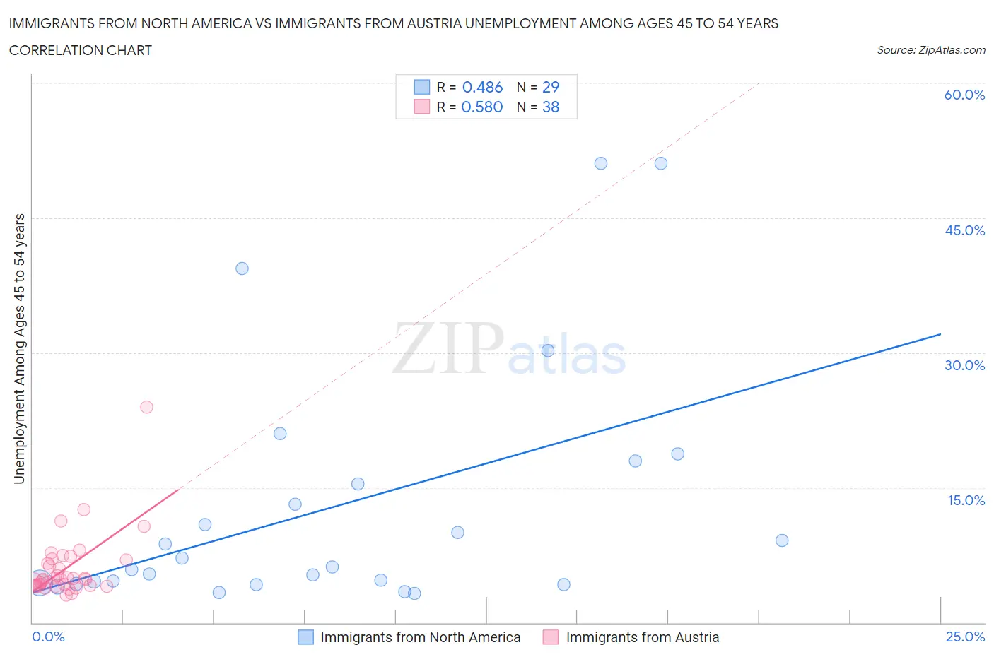 Immigrants from North America vs Immigrants from Austria Unemployment Among Ages 45 to 54 years