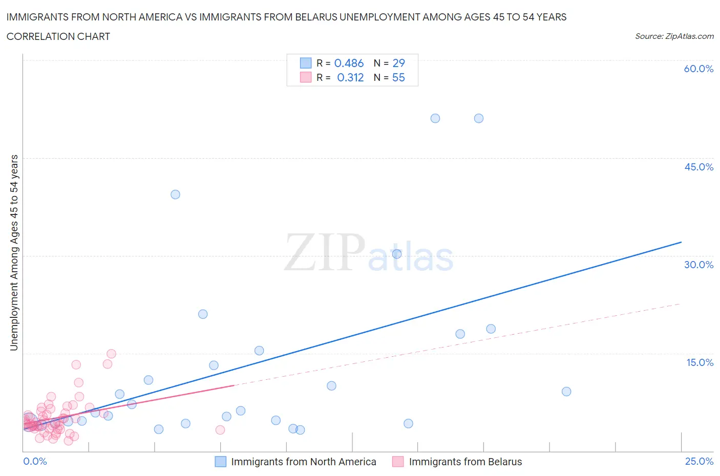 Immigrants from North America vs Immigrants from Belarus Unemployment Among Ages 45 to 54 years