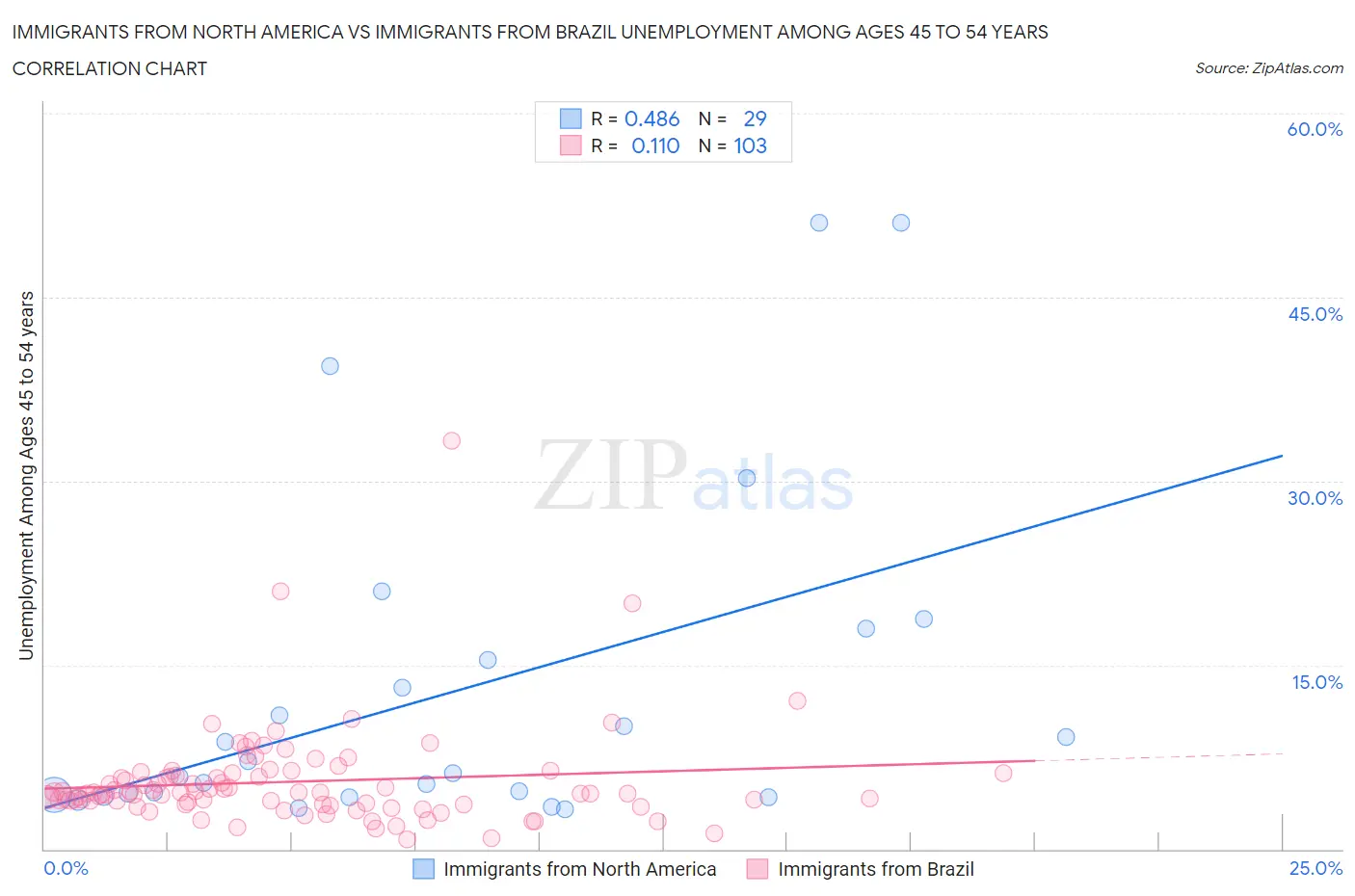 Immigrants from North America vs Immigrants from Brazil Unemployment Among Ages 45 to 54 years