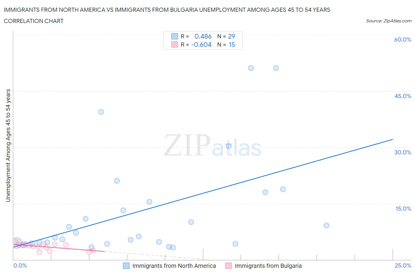 Immigrants from North America vs Immigrants from Bulgaria Unemployment Among Ages 45 to 54 years