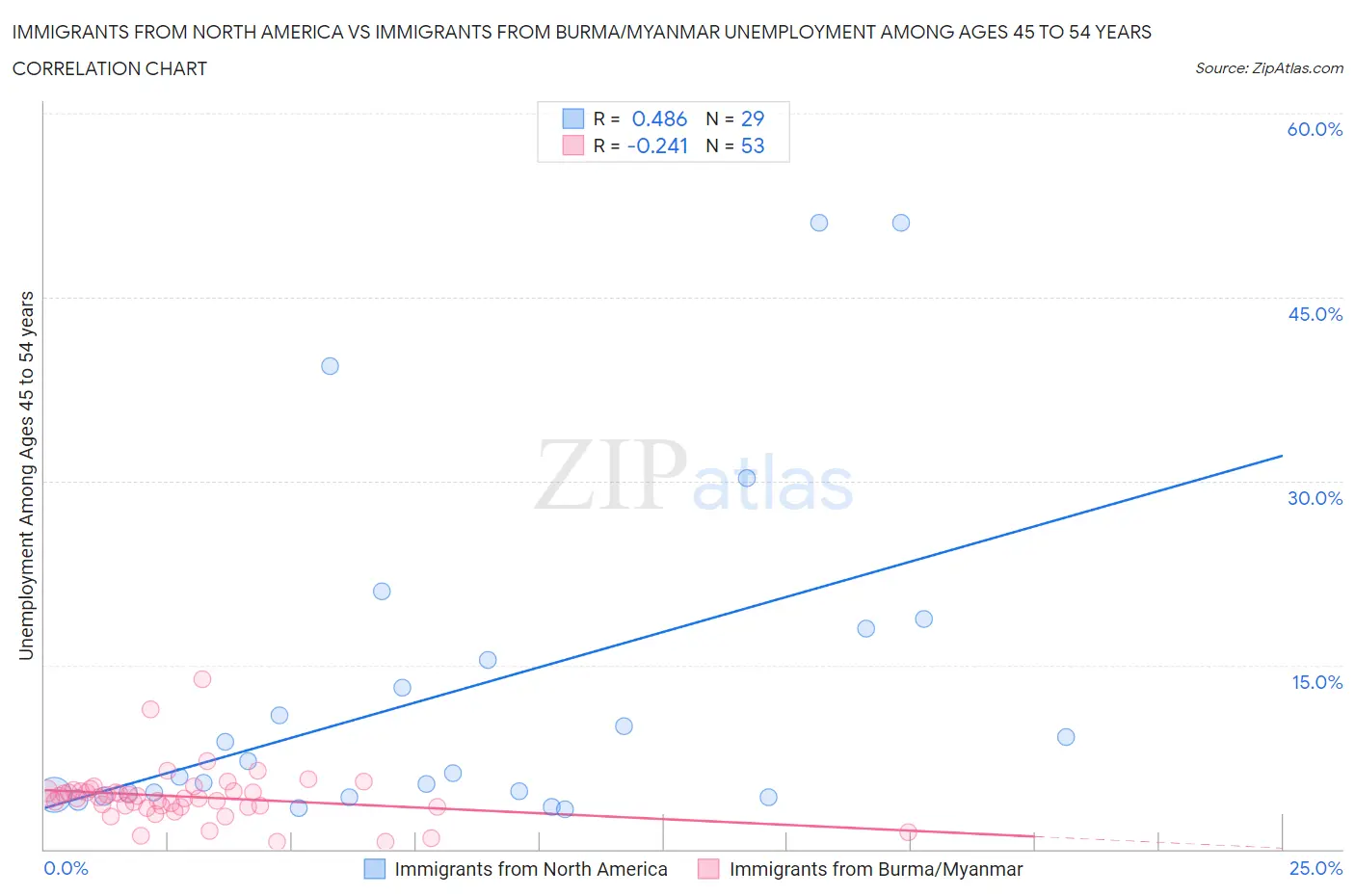 Immigrants from North America vs Immigrants from Burma/Myanmar Unemployment Among Ages 45 to 54 years