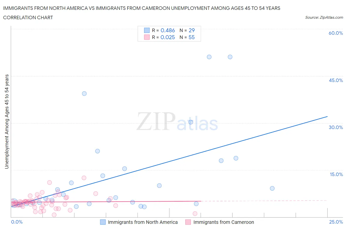 Immigrants from North America vs Immigrants from Cameroon Unemployment Among Ages 45 to 54 years