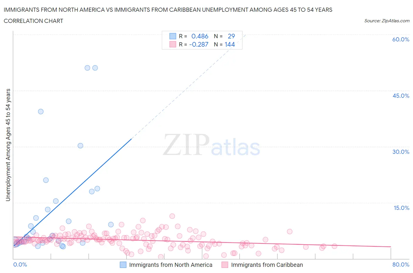 Immigrants from North America vs Immigrants from Caribbean Unemployment Among Ages 45 to 54 years