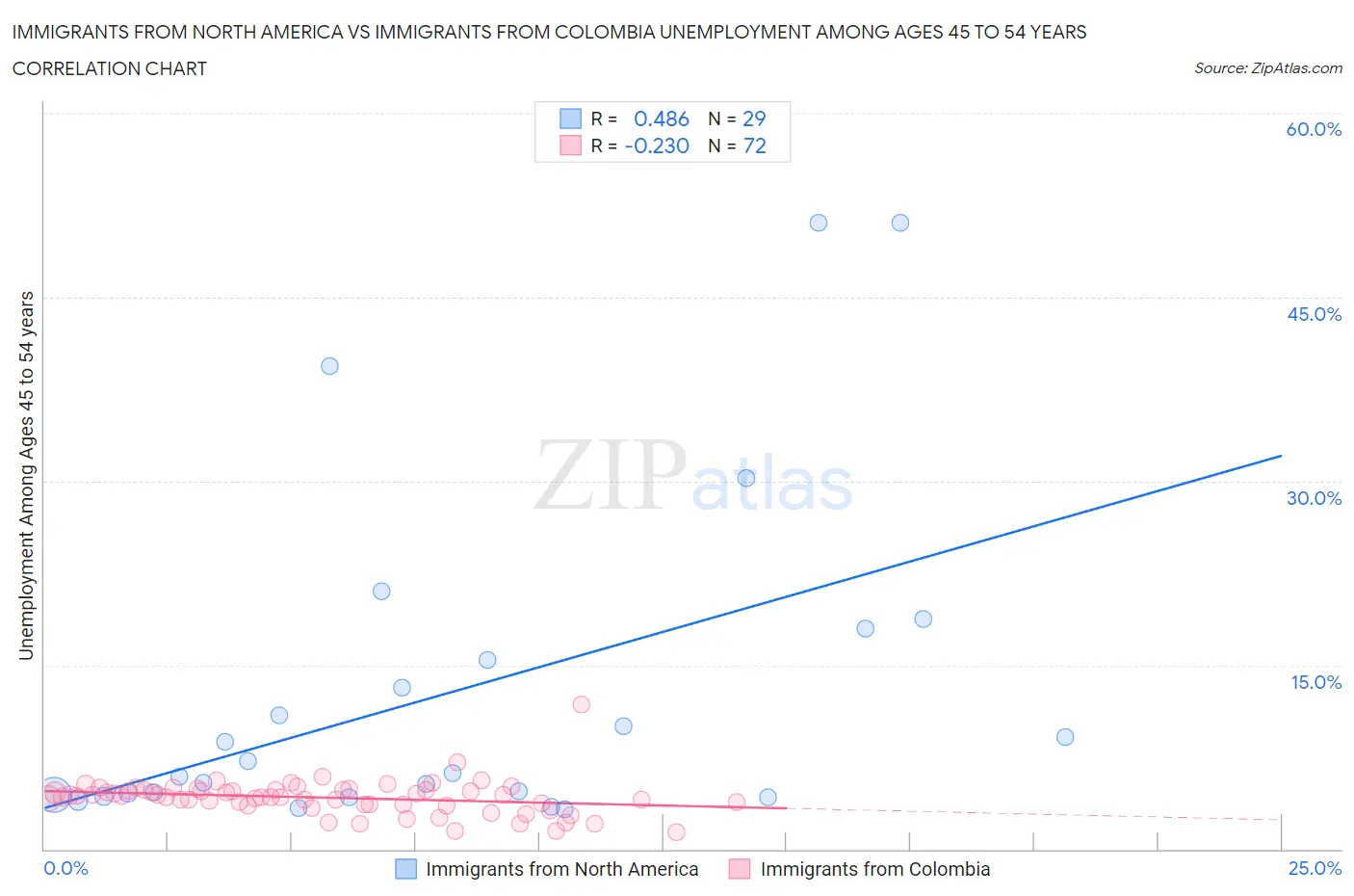 Immigrants from North America vs Immigrants from Colombia Unemployment Among Ages 45 to 54 years