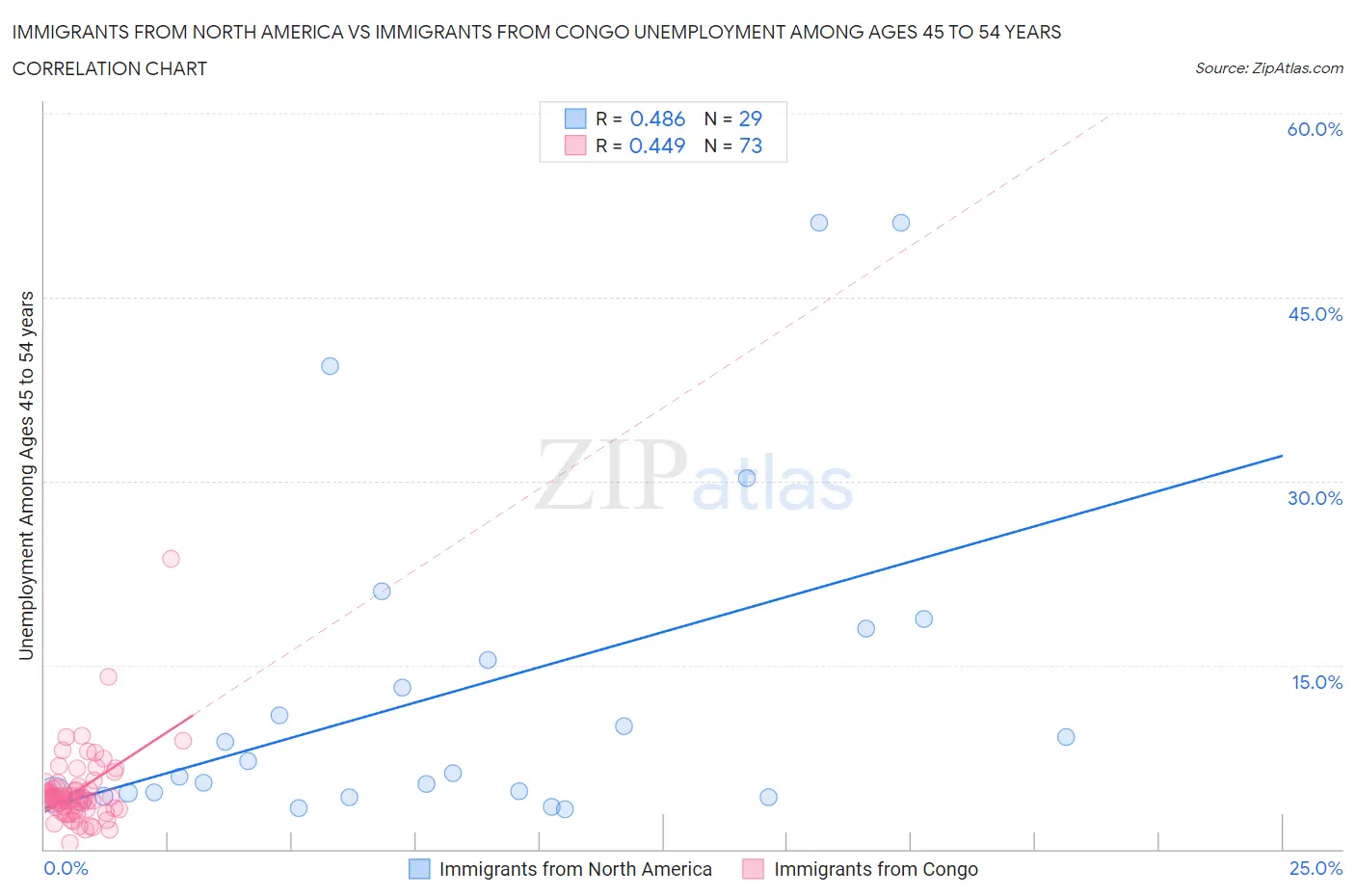 Immigrants from North America vs Immigrants from Congo Unemployment Among Ages 45 to 54 years