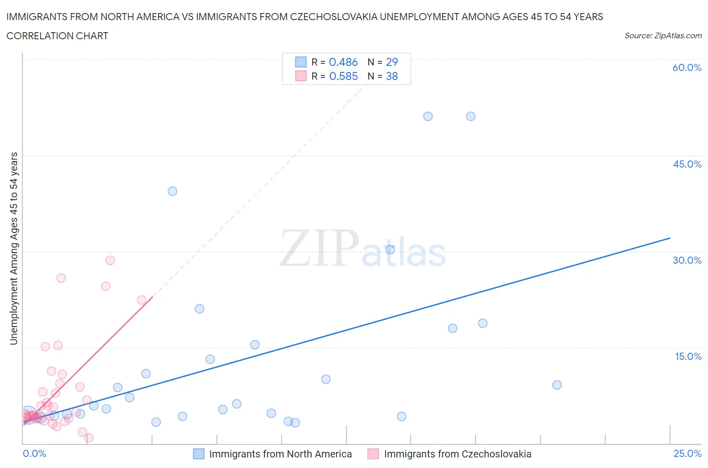 Immigrants from North America vs Immigrants from Czechoslovakia Unemployment Among Ages 45 to 54 years