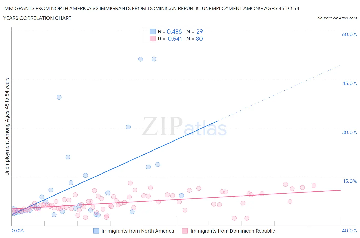 Immigrants from North America vs Immigrants from Dominican Republic Unemployment Among Ages 45 to 54 years