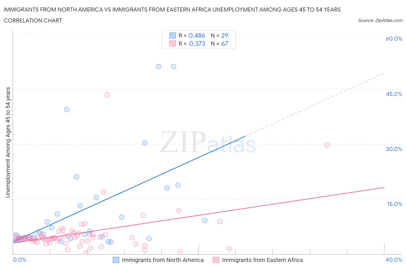 Immigrants from North America vs Immigrants from Eastern Africa Unemployment Among Ages 45 to 54 years