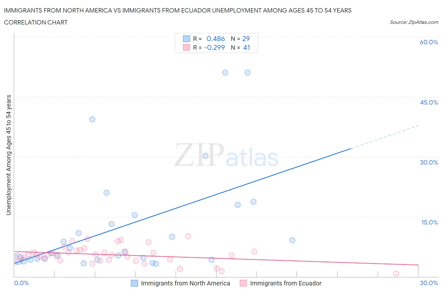 Immigrants from North America vs Immigrants from Ecuador Unemployment Among Ages 45 to 54 years