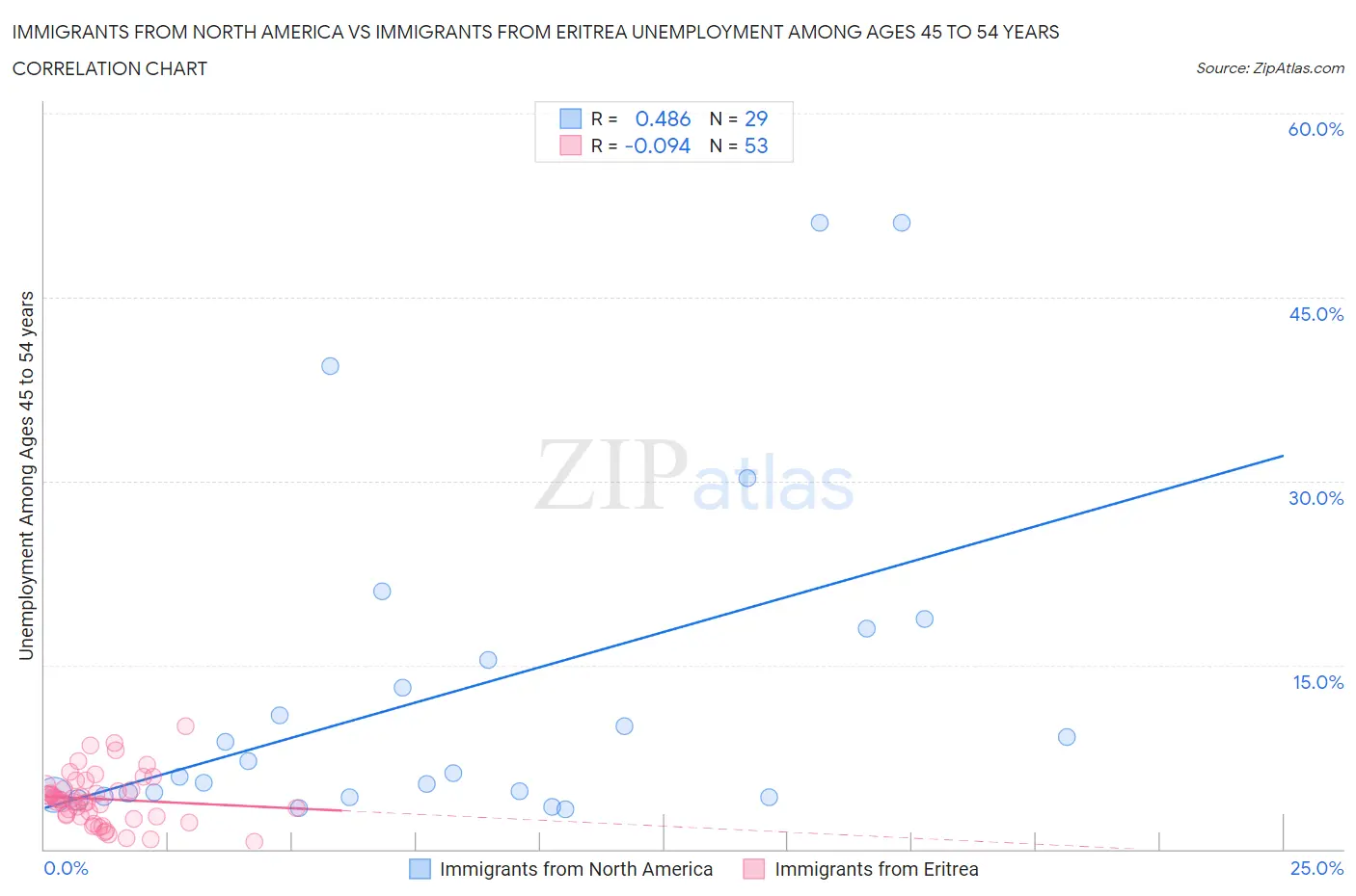 Immigrants from North America vs Immigrants from Eritrea Unemployment Among Ages 45 to 54 years