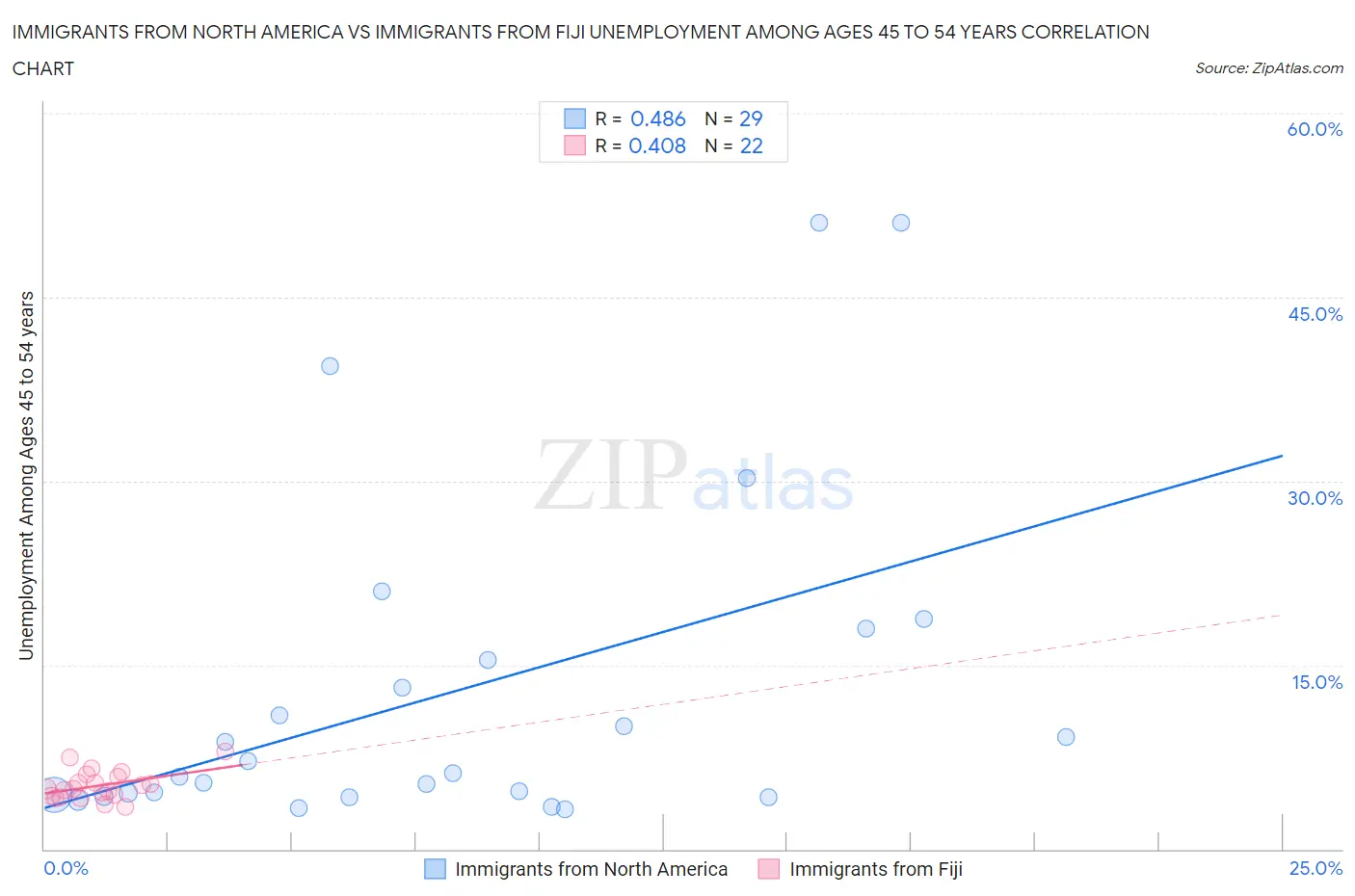 Immigrants from North America vs Immigrants from Fiji Unemployment Among Ages 45 to 54 years