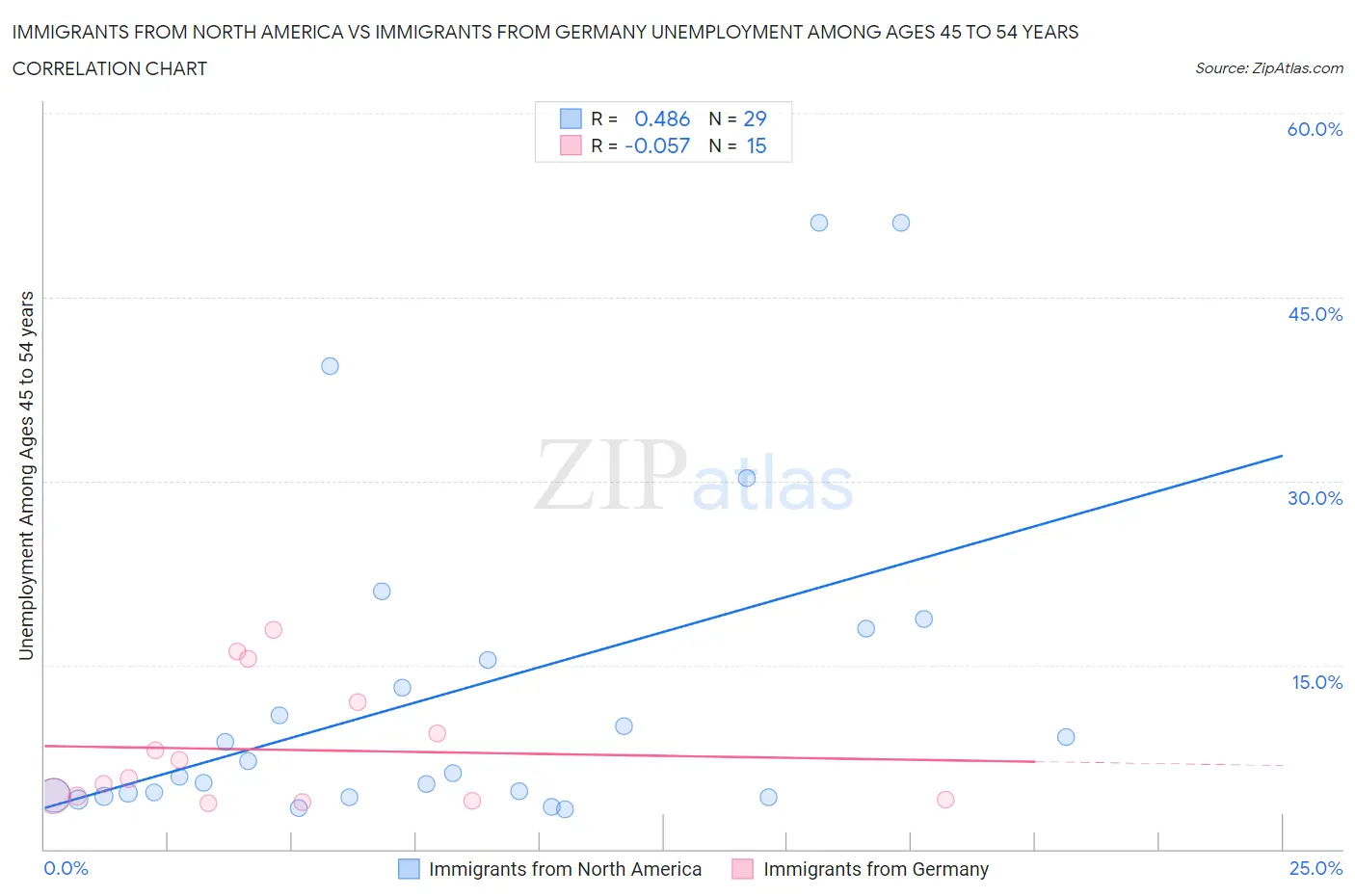Immigrants from North America vs Immigrants from Germany Unemployment Among Ages 45 to 54 years
