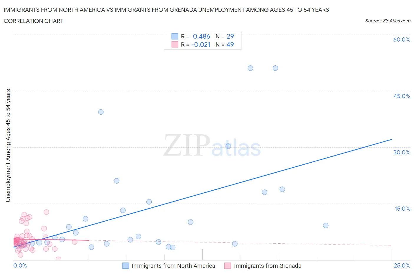 Immigrants from North America vs Immigrants from Grenada Unemployment Among Ages 45 to 54 years