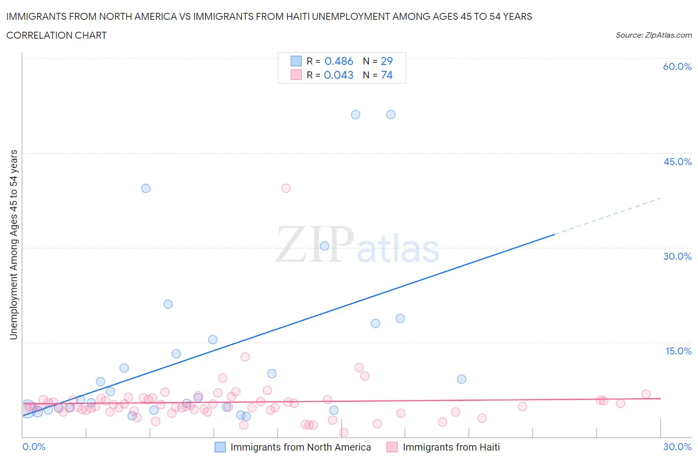 Immigrants from North America vs Immigrants from Haiti Unemployment Among Ages 45 to 54 years