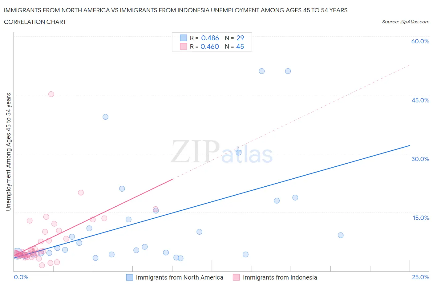 Immigrants from North America vs Immigrants from Indonesia Unemployment Among Ages 45 to 54 years
