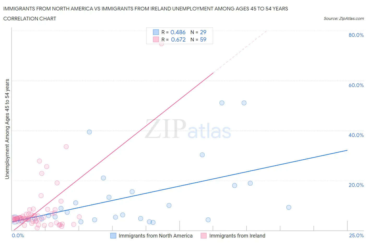 Immigrants from North America vs Immigrants from Ireland Unemployment Among Ages 45 to 54 years