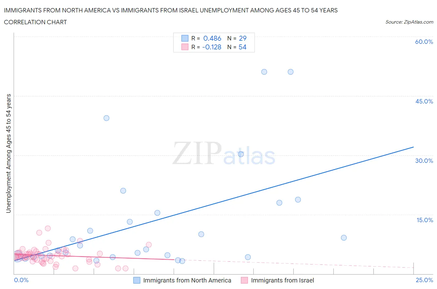 Immigrants from North America vs Immigrants from Israel Unemployment Among Ages 45 to 54 years