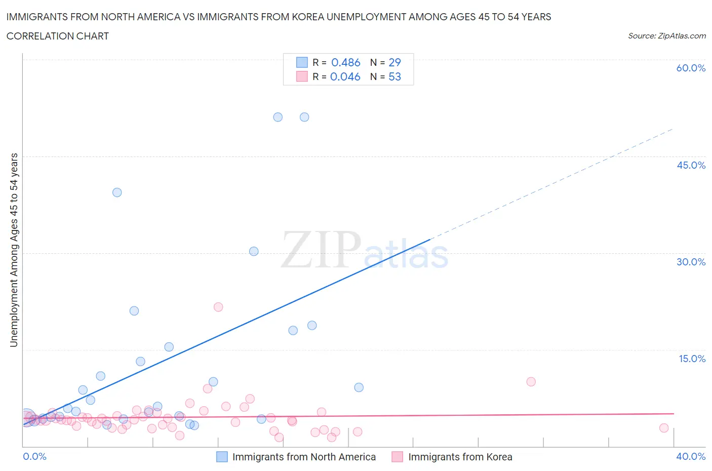 Immigrants from North America vs Immigrants from Korea Unemployment Among Ages 45 to 54 years