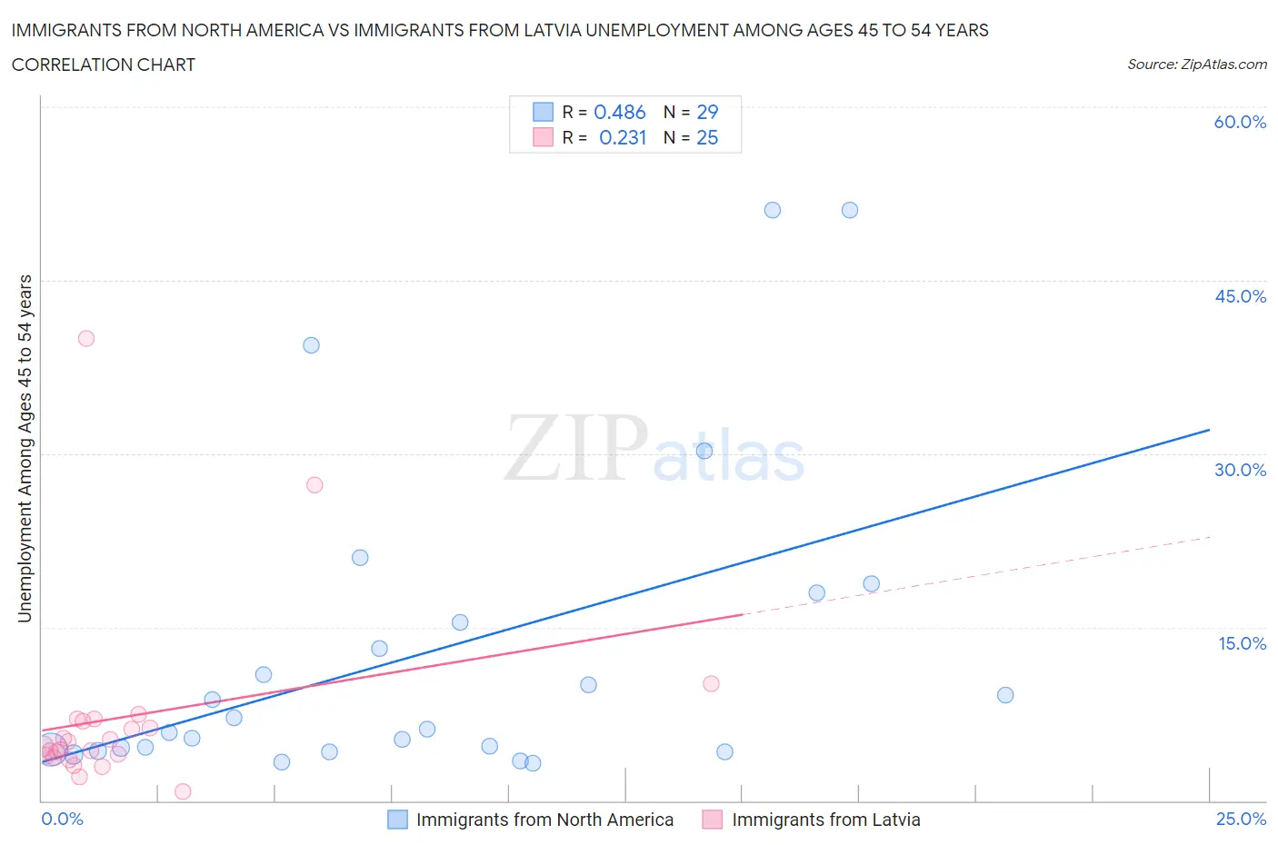 Immigrants from North America vs Immigrants from Latvia Unemployment Among Ages 45 to 54 years