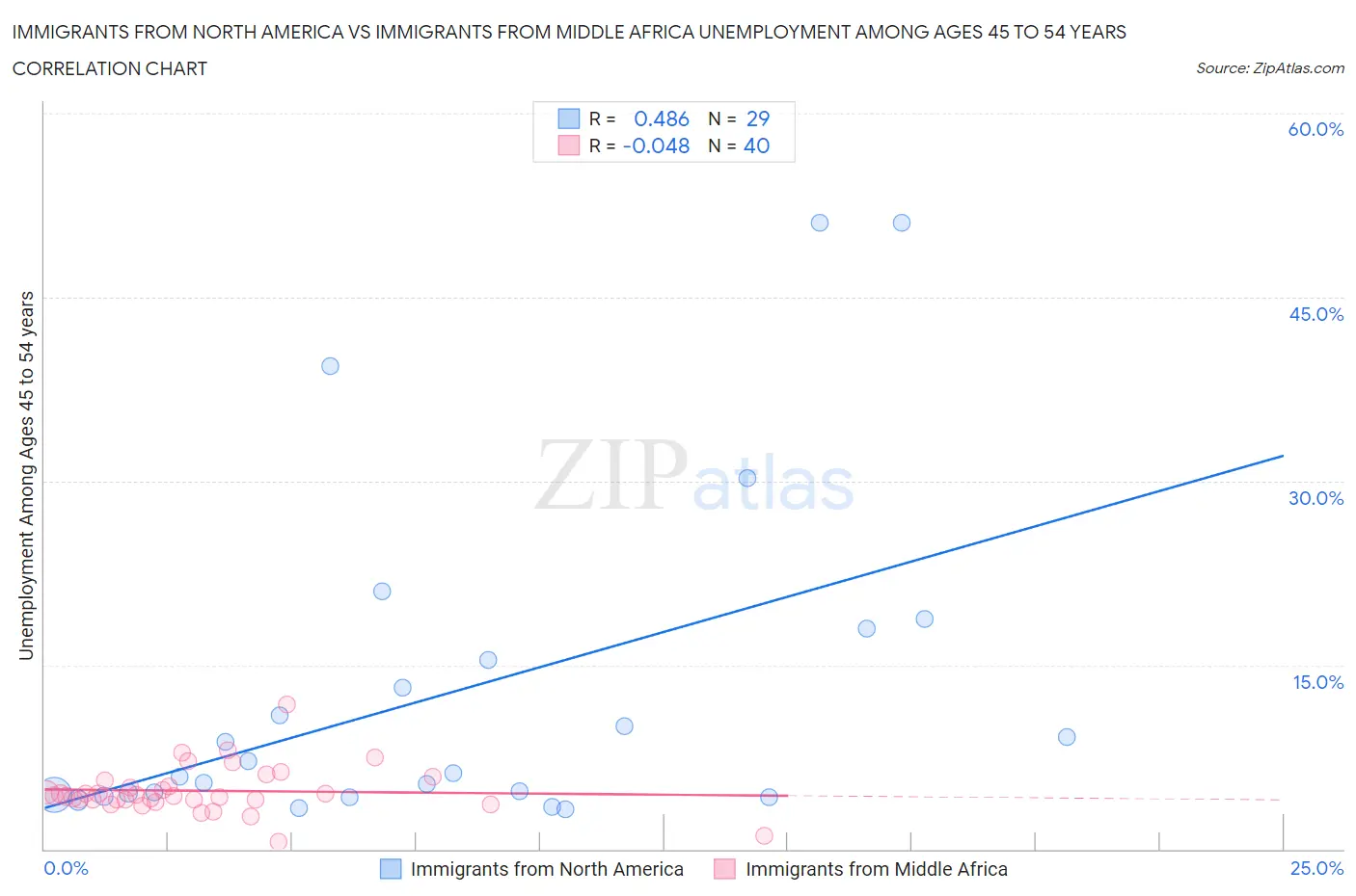 Immigrants from North America vs Immigrants from Middle Africa Unemployment Among Ages 45 to 54 years