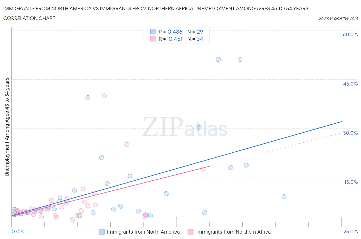 Immigrants from North America vs Immigrants from Northern Africa Unemployment Among Ages 45 to 54 years