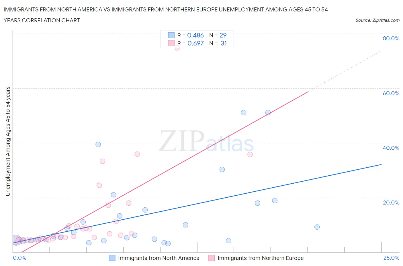 Immigrants from North America vs Immigrants from Northern Europe Unemployment Among Ages 45 to 54 years