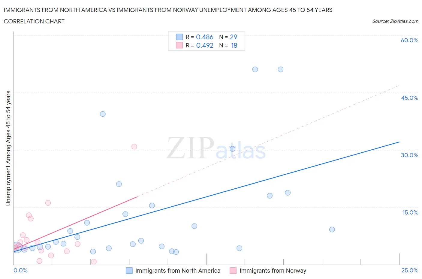 Immigrants from North America vs Immigrants from Norway Unemployment Among Ages 45 to 54 years