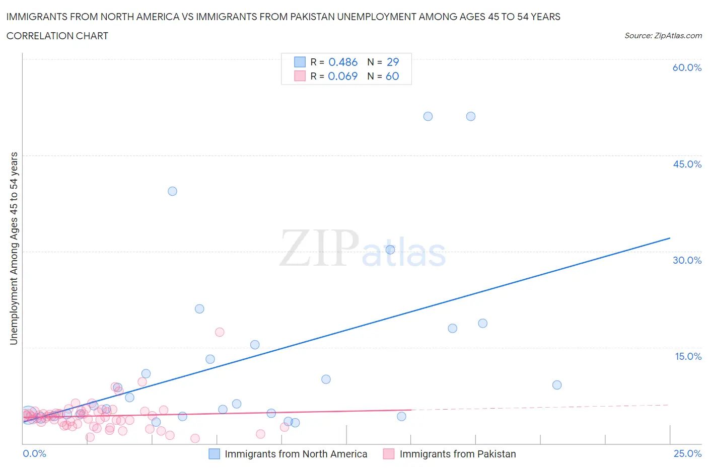 Immigrants from North America vs Immigrants from Pakistan Unemployment Among Ages 45 to 54 years