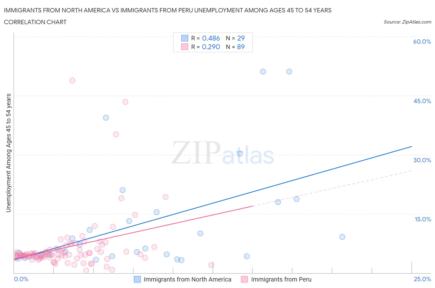 Immigrants from North America vs Immigrants from Peru Unemployment Among Ages 45 to 54 years