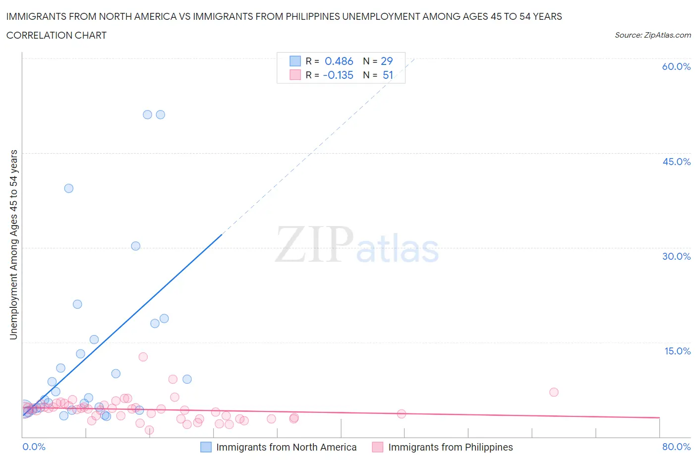 Immigrants from North America vs Immigrants from Philippines Unemployment Among Ages 45 to 54 years