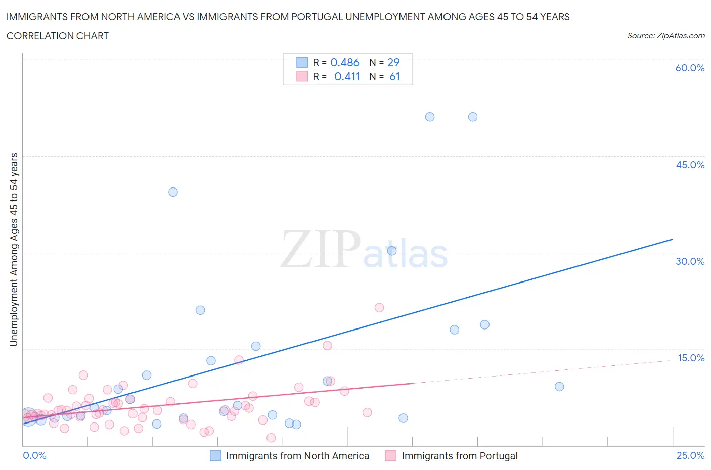 Immigrants from North America vs Immigrants from Portugal Unemployment Among Ages 45 to 54 years