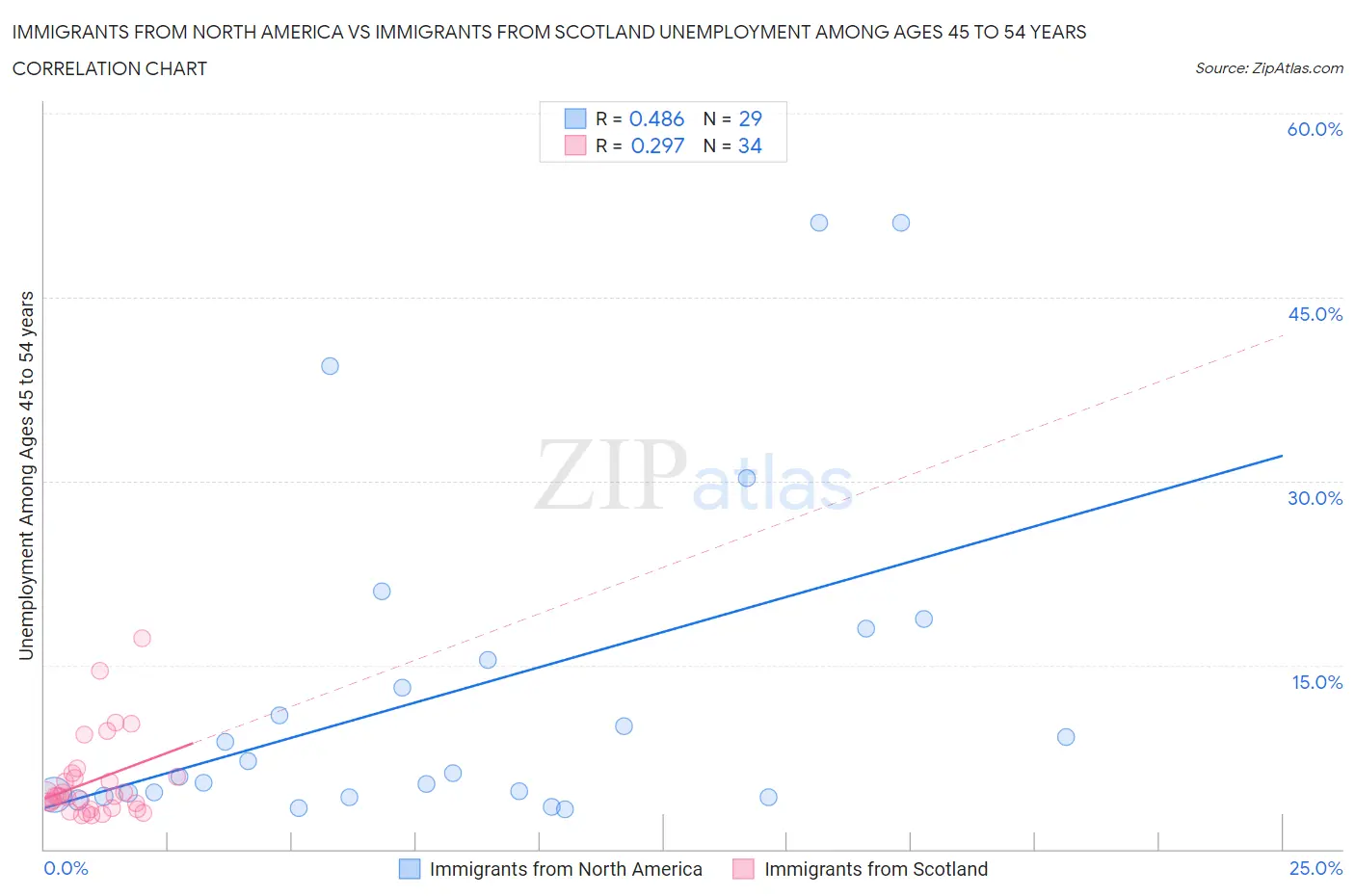 Immigrants from North America vs Immigrants from Scotland Unemployment Among Ages 45 to 54 years