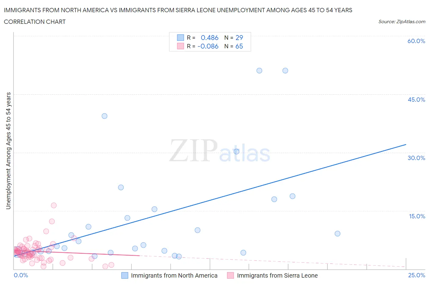Immigrants from North America vs Immigrants from Sierra Leone Unemployment Among Ages 45 to 54 years