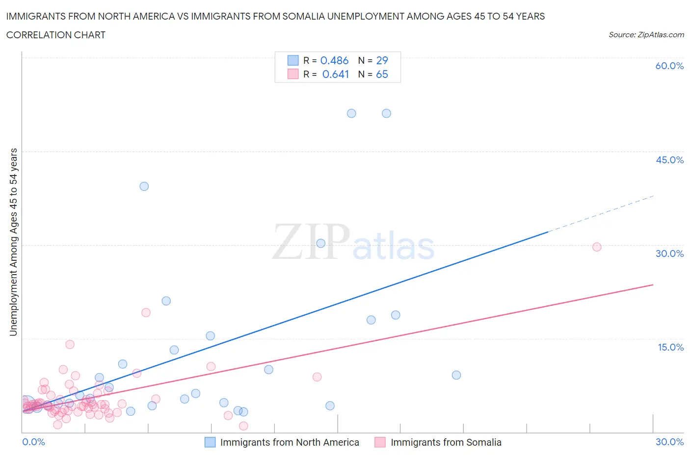 Immigrants from North America vs Immigrants from Somalia Unemployment Among Ages 45 to 54 years