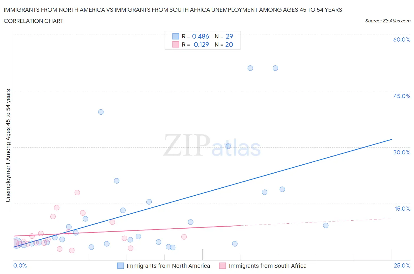 Immigrants from North America vs Immigrants from South Africa Unemployment Among Ages 45 to 54 years