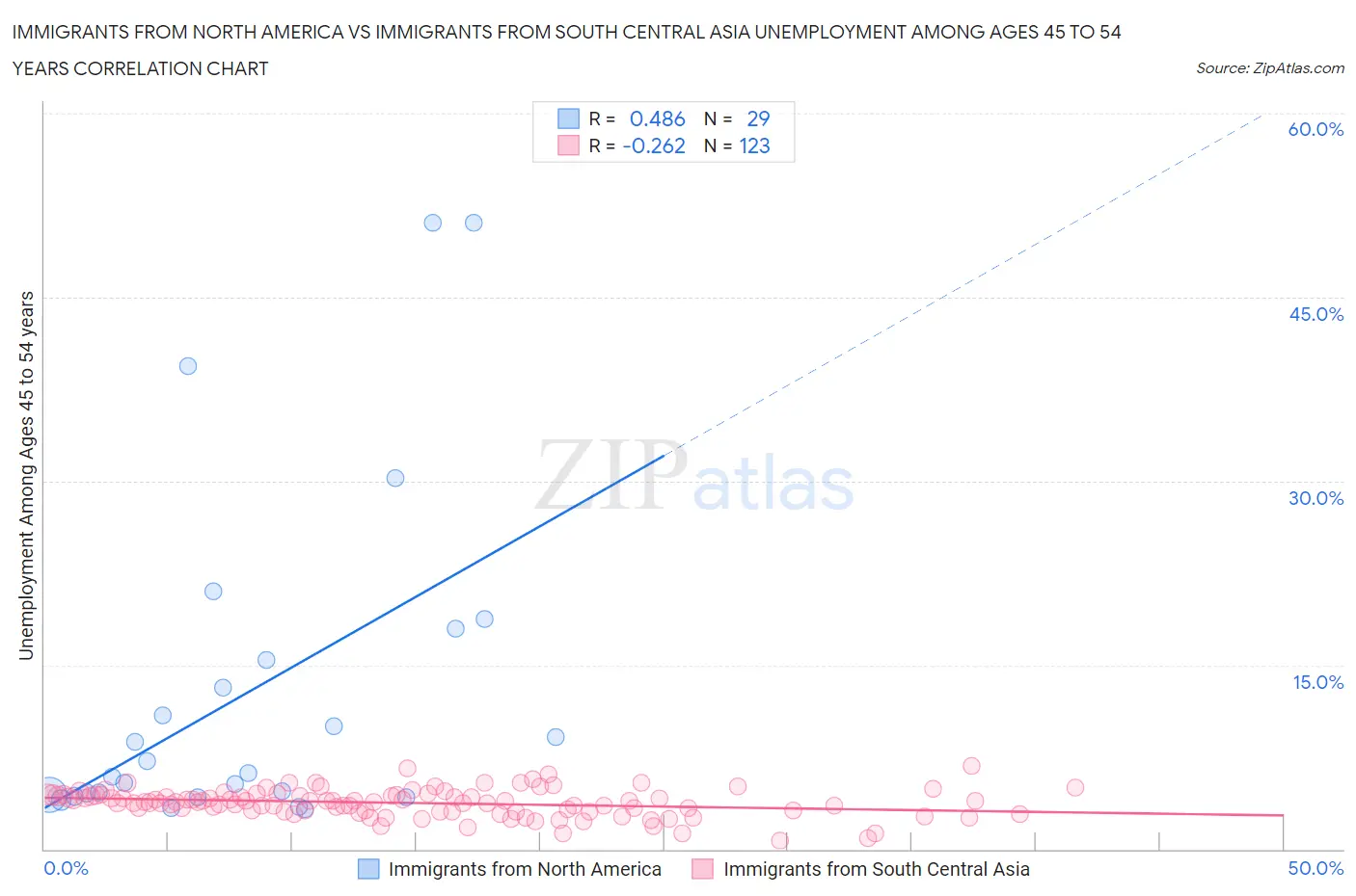 Immigrants from North America vs Immigrants from South Central Asia Unemployment Among Ages 45 to 54 years