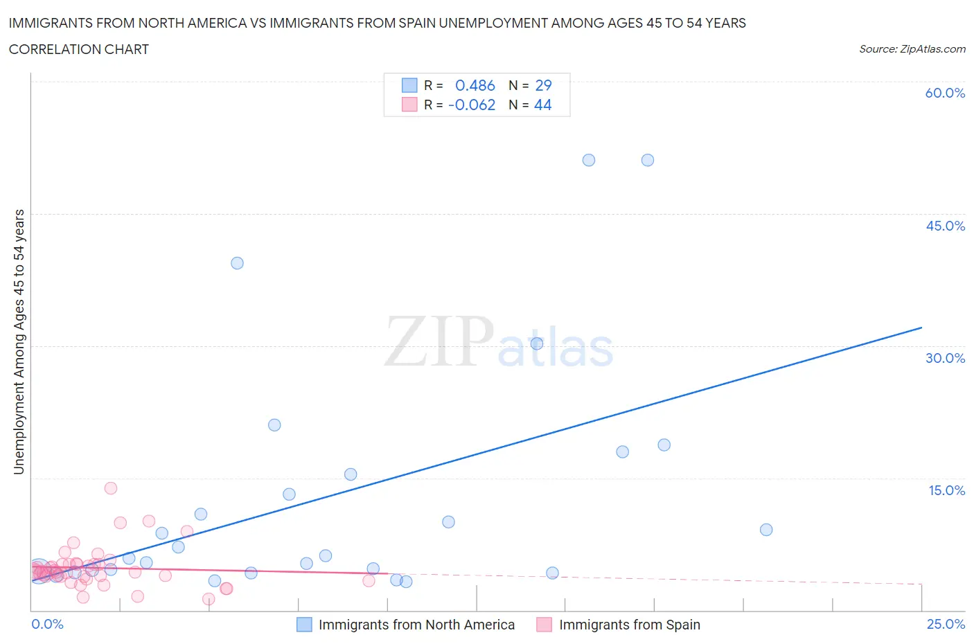 Immigrants from North America vs Immigrants from Spain Unemployment Among Ages 45 to 54 years