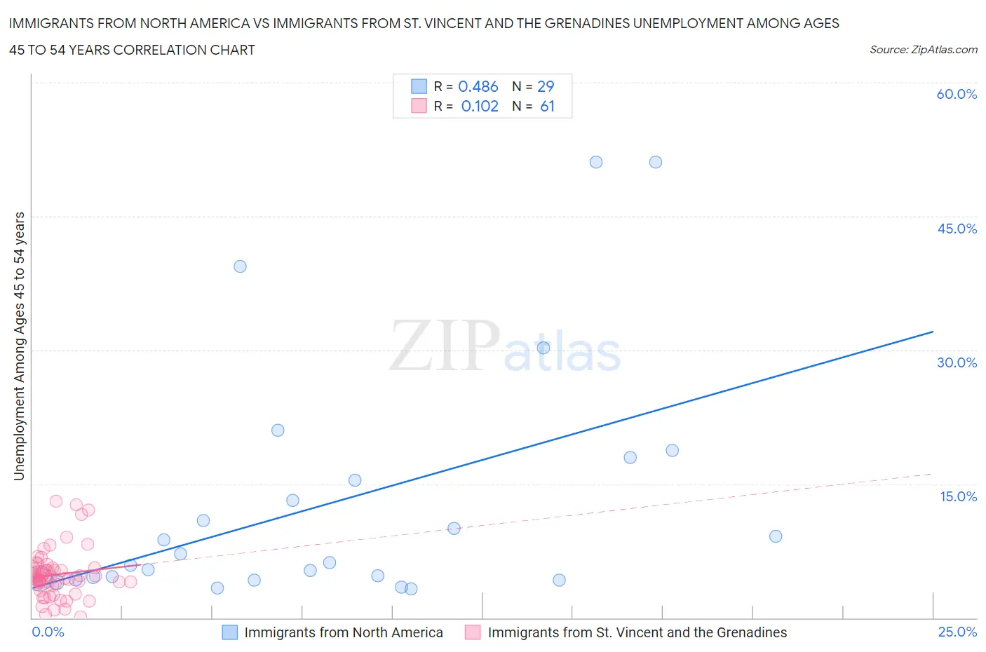 Immigrants from North America vs Immigrants from St. Vincent and the Grenadines Unemployment Among Ages 45 to 54 years