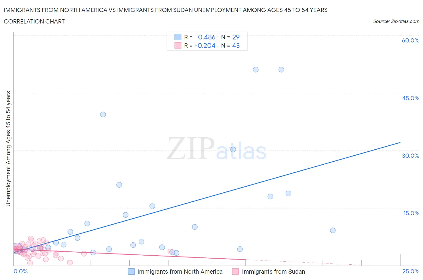 Immigrants from North America vs Immigrants from Sudan Unemployment Among Ages 45 to 54 years