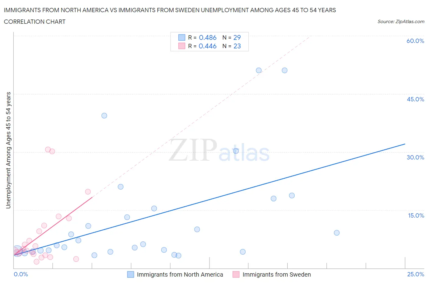 Immigrants from North America vs Immigrants from Sweden Unemployment Among Ages 45 to 54 years