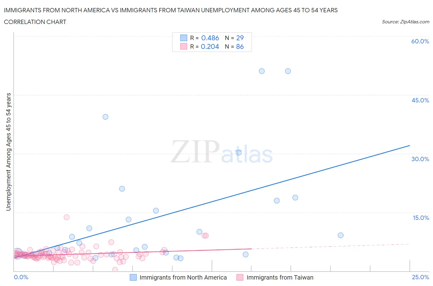 Immigrants from North America vs Immigrants from Taiwan Unemployment Among Ages 45 to 54 years