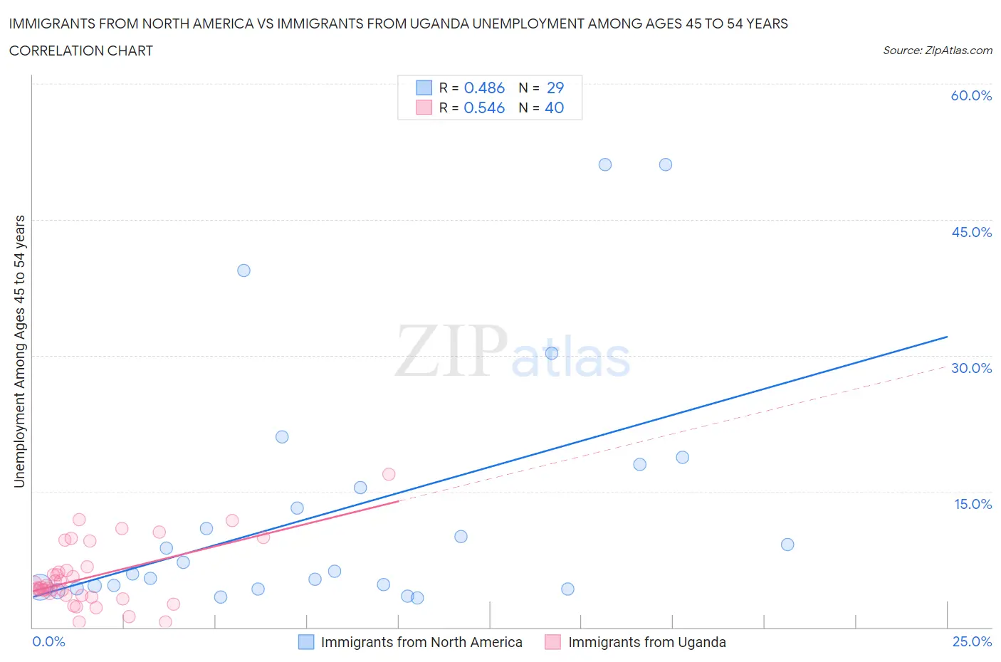 Immigrants from North America vs Immigrants from Uganda Unemployment Among Ages 45 to 54 years