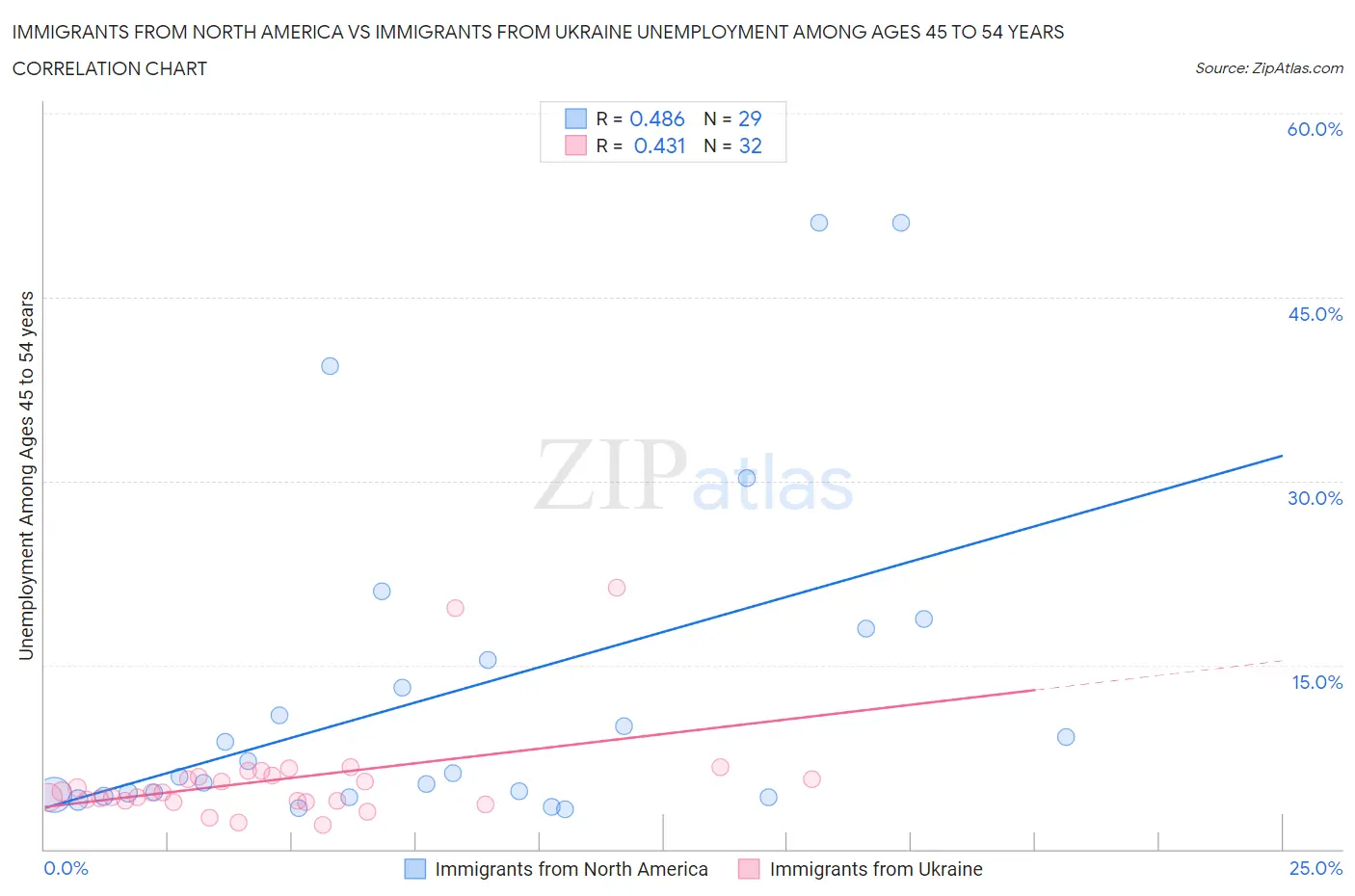 Immigrants from North America vs Immigrants from Ukraine Unemployment Among Ages 45 to 54 years