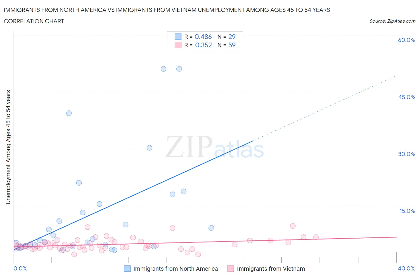 Immigrants from North America vs Immigrants from Vietnam Unemployment Among Ages 45 to 54 years
