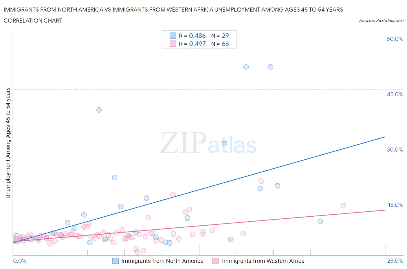 Immigrants from North America vs Immigrants from Western Africa Unemployment Among Ages 45 to 54 years
