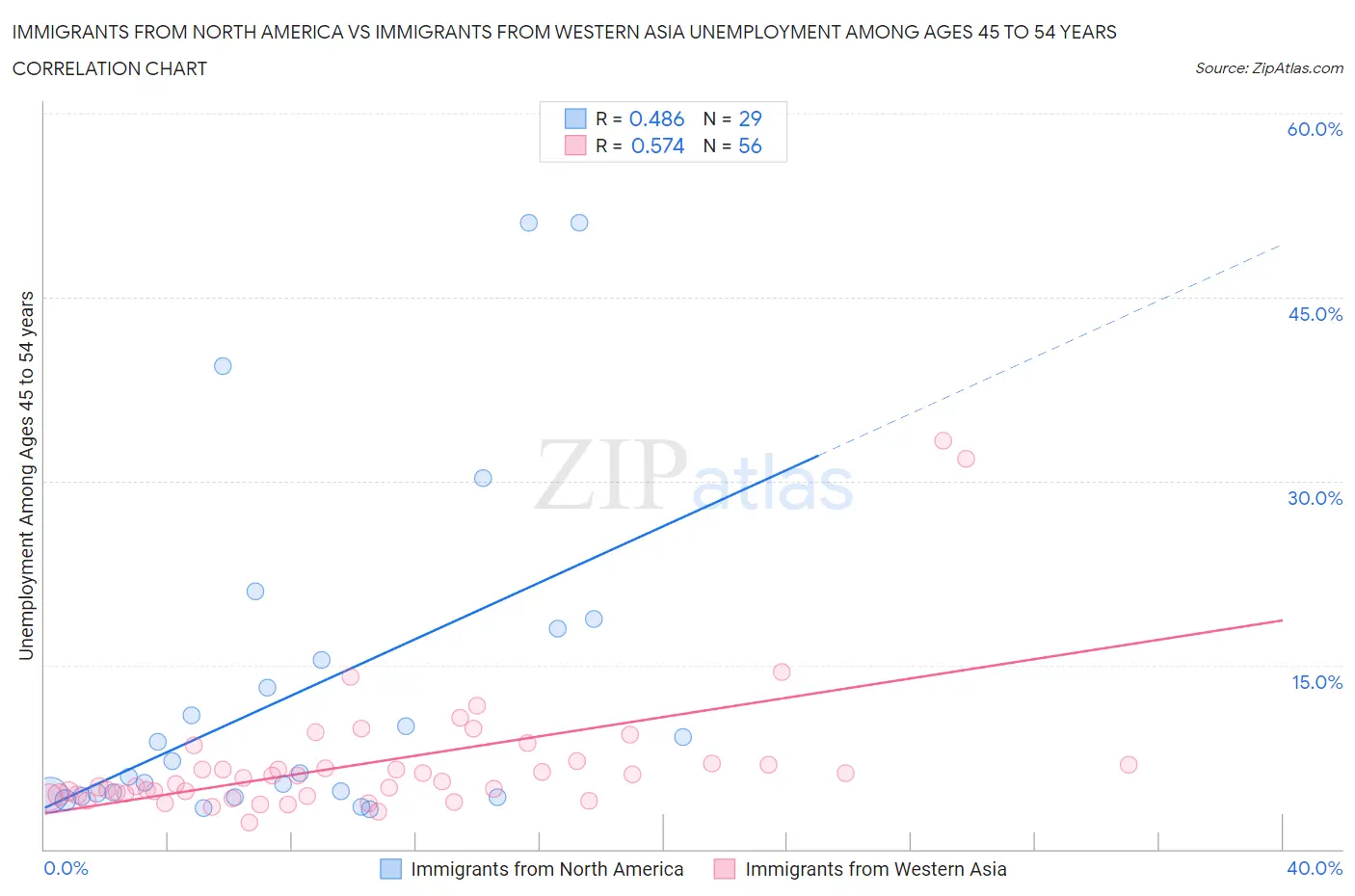 Immigrants from North America vs Immigrants from Western Asia Unemployment Among Ages 45 to 54 years